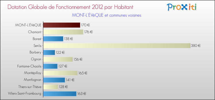 Montant des dotations globales de fonctionnement DGF par Habitant pour MONT-L'ÉVêQUE et les communes proches Comparaison des des dotations globales de fonctionnement DGF par habitant pour MONT-L'ÉVêQUE et les communes voisines