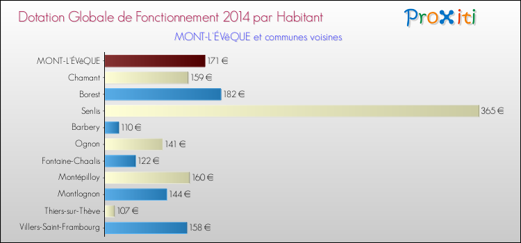 Montant des dotations globales de fonctionnement DGF par Habitant pour MONT-L'ÉVêQUE et les communes proches en 2014. Comparaison des des dotations globales de fonctionnement DGF par habitant pour MONT-L'ÉVêQUE et les communes voisines en 2014.