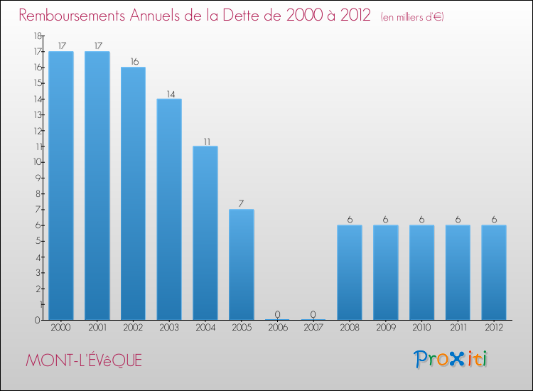 Evolution de l'annuité de la dette pour la commune de MONT-L'ÉVêQUE de 2000 à 2012 Annuités de la dette pour MONT-L'ÉVêQUE de 2000 à 2012