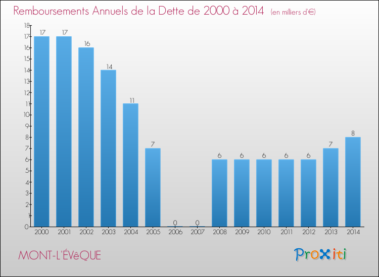 Evolution de l'annuité de la dette pour la commune de MONT-L'ÉVêQUE de 2000 à 2014 Annuités de la dette pour MONT-L'ÉVêQUE de 2000 à 2014