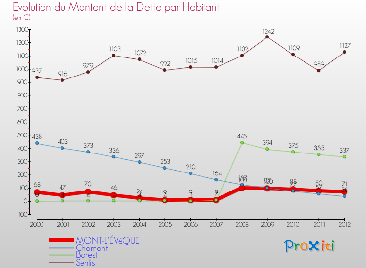 Evolution de la dette par habitant pour la commune de MONT-L'ÉVêQUE et les communes proches de 2000 à 2012 Comparaison de la dette par habitant pour MONT-L'ÉVêQUE et les communes voisines de 2000 à 2012