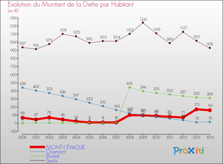 Evolution de la dette par habitant pour la commune de MONT-L'ÉVêQUE et les communes proches de 2000 à 2014 Comparaison de la dette par habitant pour MONT-L'ÉVêQUE et les communes voisines de 2000 à 2014