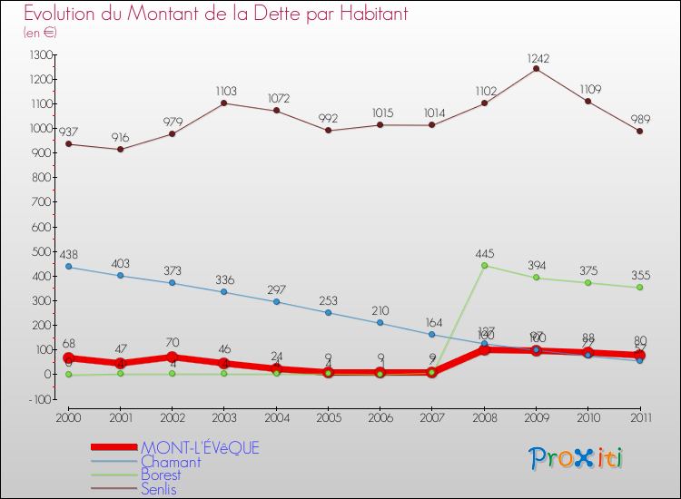 Evolution de la dette par habitant pour la commune de MONT-L'ÉVêQUE et les communes proches Comparaison de la dette par habitant pour MONT-L'ÉVêQUE et les communes voisines