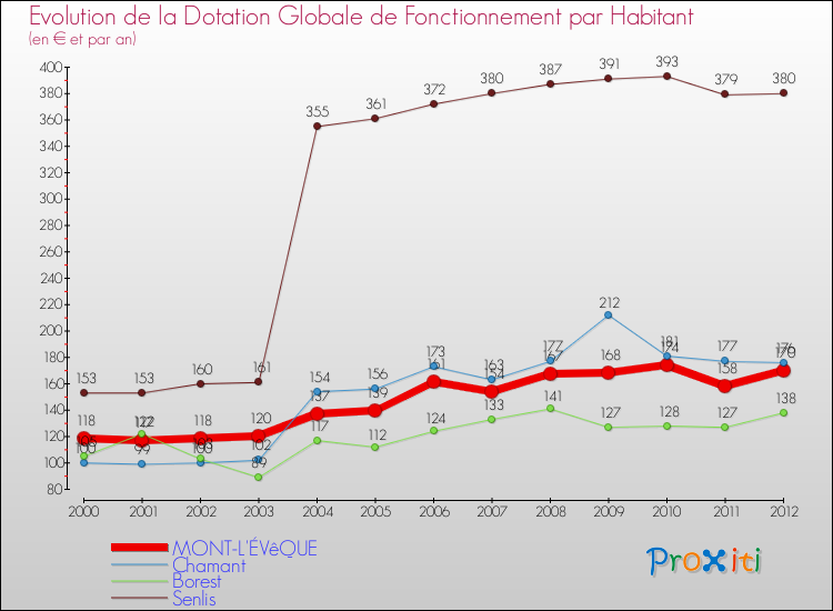 Evolution et montant de la dotation globale de fonctionnement par Habitant pour MONT-L'ÉVêQUE et les communes proches Comparaison des dotations globales de fonctionnement par habitant pour MONT-L'ÉVêQUE et les communes voisines