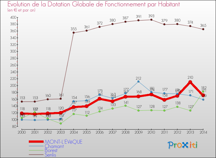 Evolution et montant de la dotation globale de fonctionnement par Habitant pour MONT-L'ÉVêQUE et les communes proches de 2000 à 2014. Comparaison des dotations globales de fonctionnement par habitant pour MONT-L'ÉVêQUE et les communes voisines de 2000 à 2014.