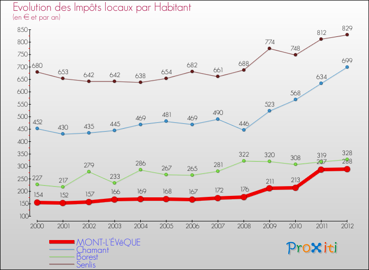 Evolution et montant des impôts locaux par Habitant pour MONT-L'ÉVêQUE et les communes proches Comparaison des impôts locaux par habitant pour MONT-L'ÉVêQUE et les communes voisines