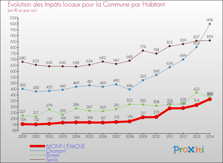 Evolution et montant des impôts locaux par Habitant pour MONT-L'ÉVêQUE et les communes proches de 2000 à 2014 Comparaison des impôts locaux par habitant pour MONT-L'ÉVêQUE et les communes voisines de 2000 à 2014