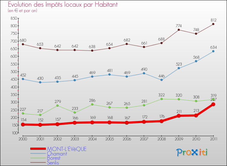 Evolution et montant des impôts locaux par Habitant pour MONT-L'ÉVêQUE et les communes proches Comparaison des impôts locaux par habitant pour MONT-L'ÉVêQUE et les communes voisines