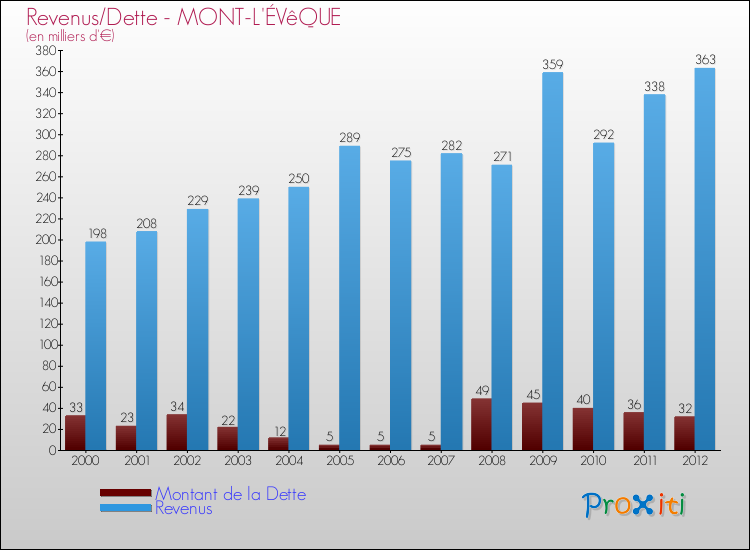 Evolution comparée de la dette et des revenus pour la commune de MONT-L'ÉVêQUE de 2000 à 2012 Comparaison de la dette et des revenus pour MONT-L'ÉVêQUE de 2000 à 2012