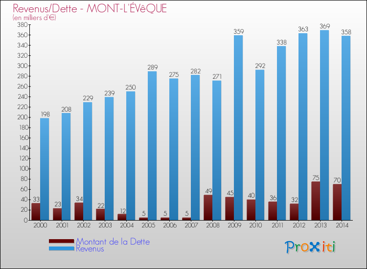Evolution comparée de la dette et des revenus pour la commune de MONT-L'ÉVêQUE de 2000 à 2014 Comparaison de la dette et des revenus pour MONT-L'ÉVêQUE de 2000 à 2014