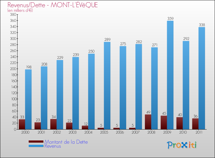 Evolution comparée de la dette et des revenus pour la commune de MONT-L'ÉVêQUE de 2000 à 2011 Comparaison de la dette et des revenus pour MONT-L'ÉVêQUE de 2000 à 2011