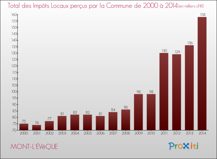 Evolution des Impôts Locaux pour la commune de MONT-L'ÉVêQUE de 2000 à 2014 Evolution des Impôts Locaux pour MONT-L'ÉVêQUE de 2000 à 2014