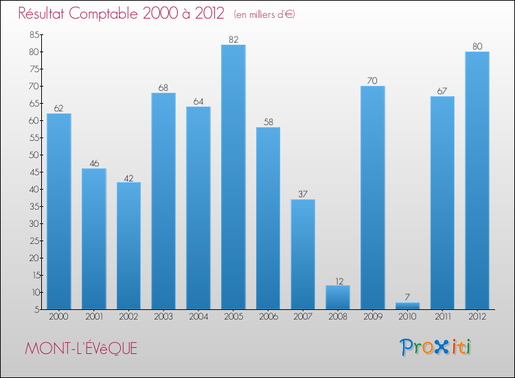 Evolution du résultat comptable pour la commune de MONT-L'ÉVêQUE de 2000 à 2012 Evolution du résultat comptable pour MONT-L'ÉVêQUE de 2000 à 2012