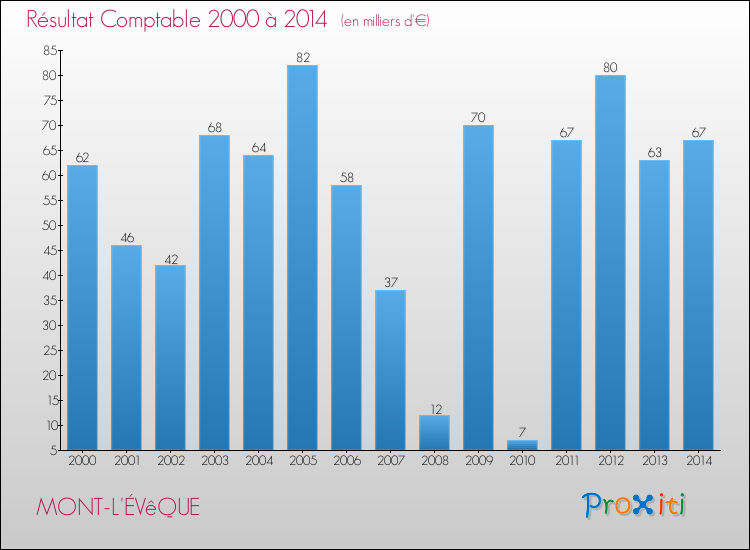 Evolution du résultat comptable pour la commune de MONT-L'ÉVêQUE de 2000 à 2014 Evolution du résultat comptable pour MONT-L'ÉVêQUE de 2000 à 2014