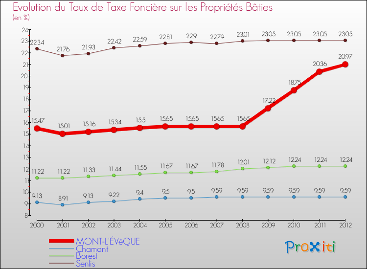 Evolution du taux de la taxe foncière sur le bati pour MONT-L'ÉVêQUE et les communes proches de 2000 à 2012 Comparaison des taux de taxe foncière sur le bati pour MONT-L'ÉVêQUE et les communes voisines de 2000 à 2012