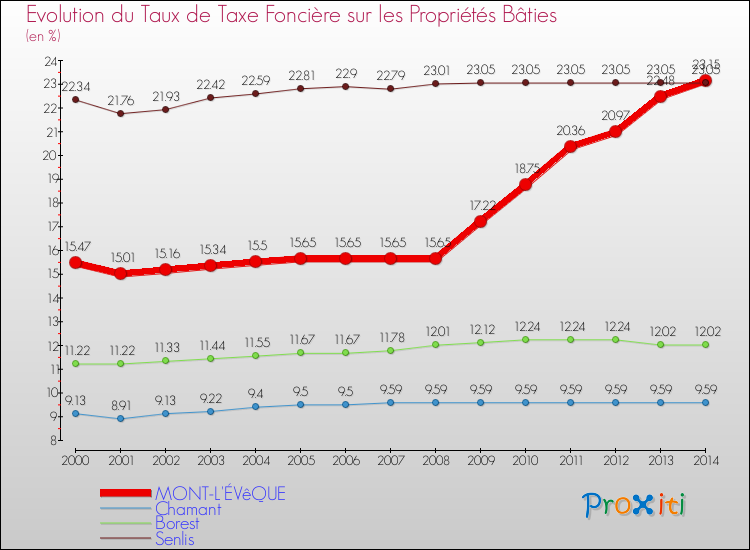 Evolution du taux de la taxe foncière sur le bati pour MONT-L'ÉVêQUE et les communes proches de 2000 à 2014 Comparaison des taux de taxe foncière sur le bati pour MONT-L'ÉVêQUE et les communes voisines de 2000 à 2014