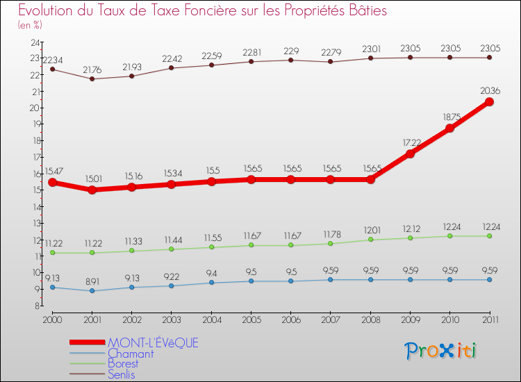 Evolution du taux de la taxe foncière sur le bati pour MONT-L'ÉVêQUE et les communes proches Comparaison des taux de taxe foncière sur le bati pour MONT-L'ÉVêQUE et les communes voisines
