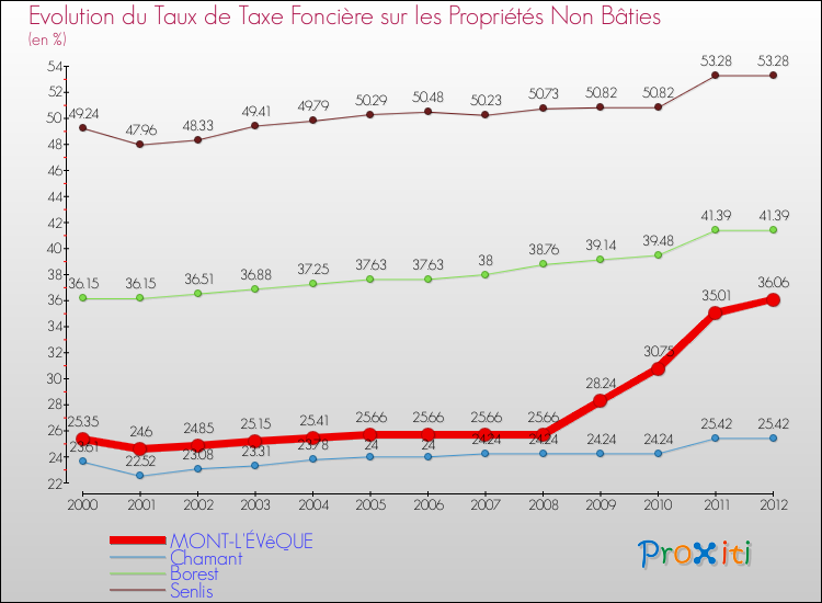 Evolution du taux de la taxe foncière sur les immeubles et terrains non batis pour MONT-L'ÉVêQUE et les communes proches de 2000 à 2012 Comparaison des taux de la taxe foncière sur les immeubles et terrains non batis pour MONT-L'ÉVêQUE et les communes voisines de 2000 à 2012