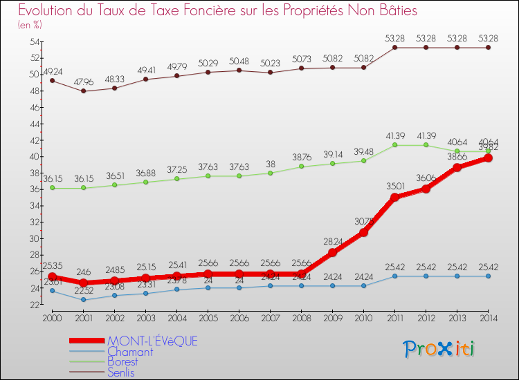 Evolution du taux de la taxe foncière sur les immeubles et terrains non batis pour MONT-L'ÉVêQUE et les communes proches de 2000 à 2014 Comparaison des taux de la taxe foncière sur les immeubles et terrains non batis pour MONT-L'ÉVêQUE et les communes voisines de 2000 à 2014