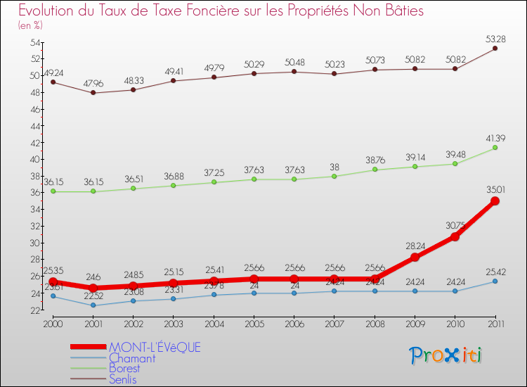 Evolution du taux de la taxe foncière sur les immeubles et terrains non batis pour MONT-L'ÉVêQUE et les communes proches Comparaison des taux de la taxe foncière sur les immeubles et terrains non batis pour MONT-L'ÉVêQUE et les communes voisines