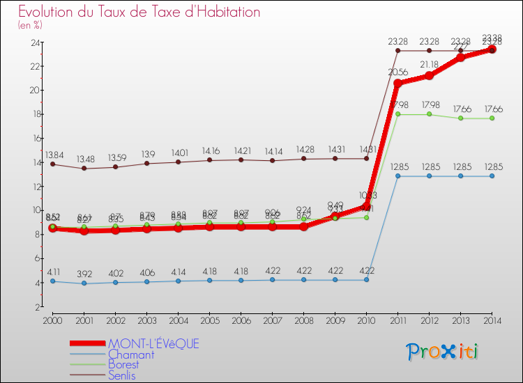 Evolution du taux de la taxe d'habitation pour MONT-L'ÉVêQUE et les communes proches de 2000 à 2014 Comparaison des taux de la taxe d'habitation pour MONT-L'ÉVêQUE et les communes voisines de 2000 à 2014