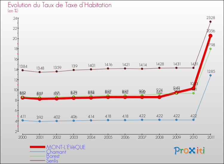 Evolution du taux de la taxe d'habitation pour MONT-L'ÉVêQUE et les communes proches Comparaison des taux de la taxe d'habitation pour MONT-L'ÉVêQUE et les communes voisines
