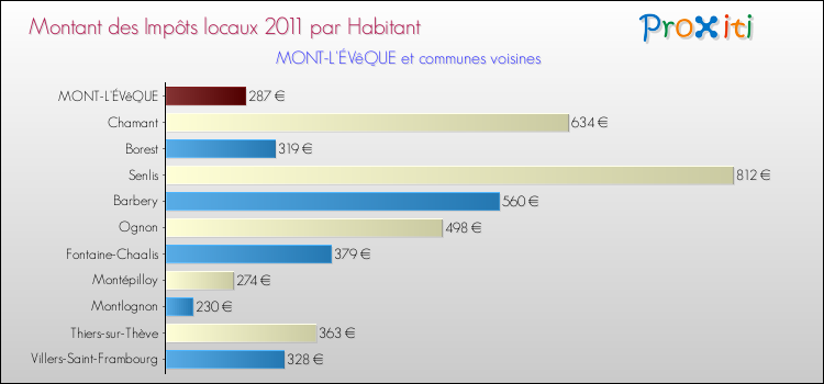 Montant des impôts locaux par Habitant pour MONT-L'ÉVêQUE et les communes proches Comparaison des impôts locaux par habitant pour MONT-L'ÉVêQUE et les communes voisines