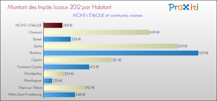 Montant des impôts locaux par Habitant pour MONT-L'ÉVêQUE et les communes proches Comparaison des impôts locaux par habitant pour MONT-L'ÉVêQUE et les communes voisines