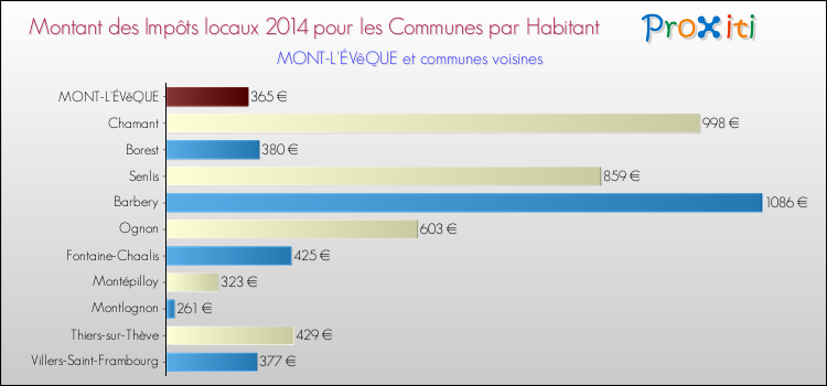 Montant des impôts locaux par Habitant pour MONT-L'ÉVêQUE et les communes proches en 2014 Comparaison des impôts locaux par habitant pour MONT-L'ÉVêQUE et les communes voisines en 2014