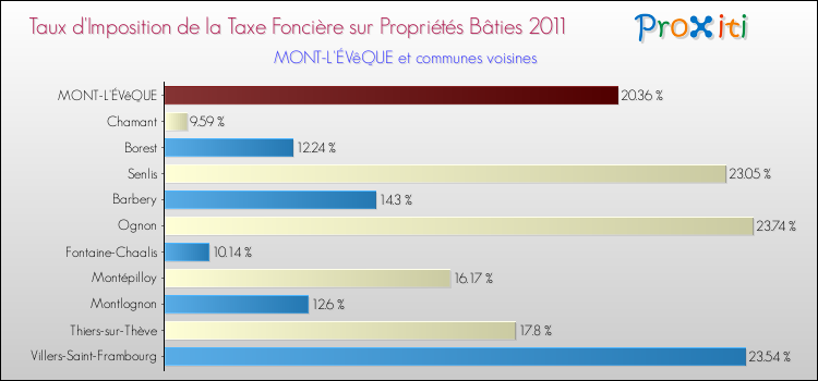 Taux d'imposition de la taxe foncière sur le bati 2011 pour MONT-L'ÉVêQUE et les communes proches Comparaison des taux d'imposition de la taxe foncière sur le bati 2011 pour MONT-L'ÉVêQUE et les communes voisines