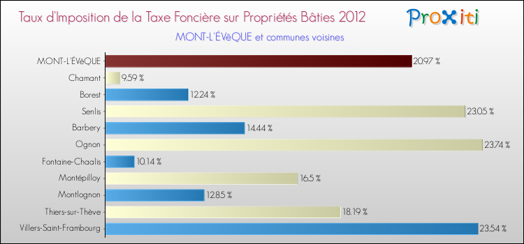 Taux d'imposition de la taxe foncière sur le bati 2012 pour MONT-L'ÉVêQUE et les communes proches Comparaison des taux d'imposition de la taxe foncière sur le bati 2012 pour MONT-L'ÉVêQUE et les communes voisines