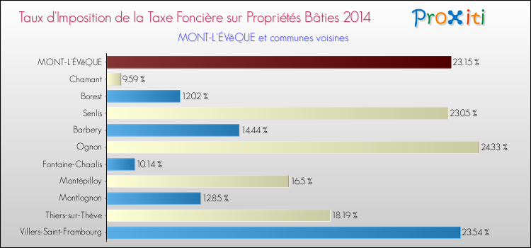 Taux d'imposition de la taxe foncière sur le bati 2014 pour MONT-L'ÉVêQUE et les communes proches Comparaison des taux d'imposition de la taxe foncière sur le bati 2014 pour MONT-L'ÉVêQUE et les communes voisines
