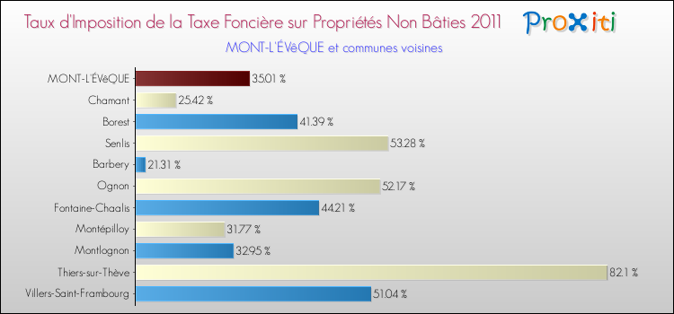 Taux d'imposition de la taxe foncière sur les immeubles et terrains non batis 2011 pour MONT-L'ÉVêQUE et les communes proches Comparaison des taux d'imposition de la taxe foncière sur les immeubles et terrains non batis 2011 pour MONT-L'ÉVêQUE et les communes voisines