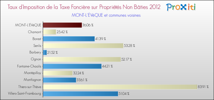Taux d'imposition de la taxe foncière sur les immeubles et terrains non batis 2012 pour MONT-L'ÉVêQUE et les communes proches Comparaison des taux d'imposition de la taxe foncière sur les immeubles et terrains non batis 2012 pour MONT-L'ÉVêQUE et les communes voisines