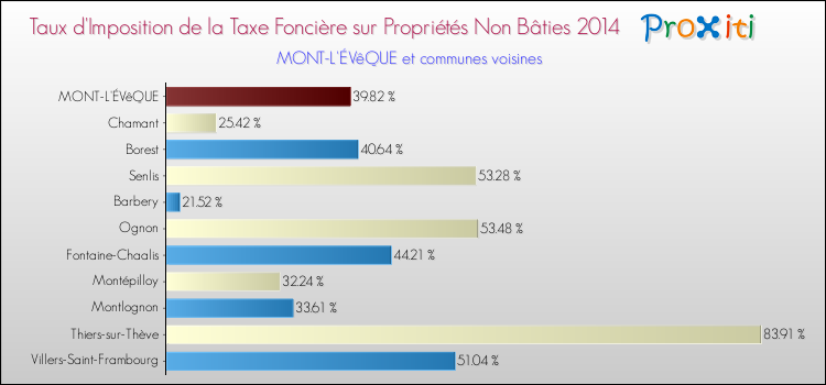 Taux d'imposition de la taxe foncière sur les immeubles et terrains non batis 2014 pour MONT-L'ÉVêQUE et les communes proches Comparaison des taux d'imposition de la taxe foncière sur les immeubles et terrains non batis 2014 pour MONT-L'ÉVêQUE et les communes voisines