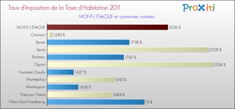 Taux d'imposition de la taxe d'habitation 2011 pour MONT-L'ÉVêQUE et les communes proches Comparaison des taux d'imposition de la taxe d'habitation 2011 pour MONT-L'ÉVêQUE et les communes voisines