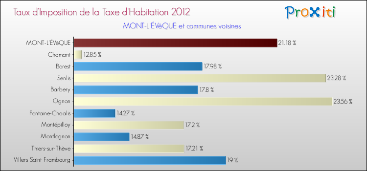 Taux d'imposition de la taxe d'habitation 2012 pour MONT-L'ÉVêQUE et les communes proches Comparaison des taux d'imposition de la taxe d'habitation 2012 pour MONT-L'ÉVêQUE et les communes voisines