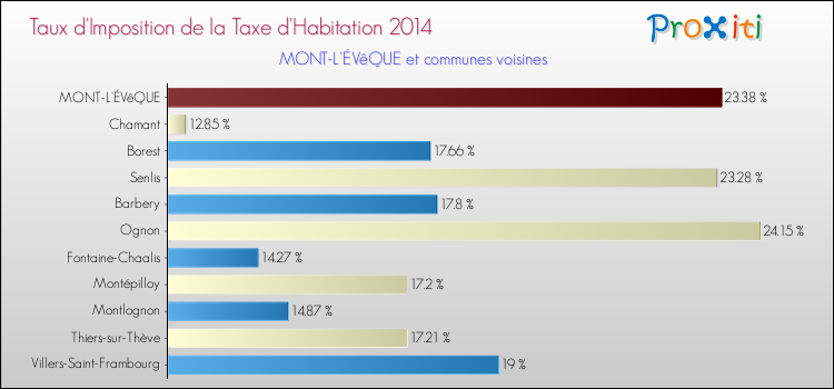 Taux d'imposition de la taxe d'habitation 2014 pour MONT-L'ÉVêQUE et les communes proches Comparaison des taux d'imposition de la taxe d'habitation 2014 pour MONT-L'ÉVêQUE et les communes voisines