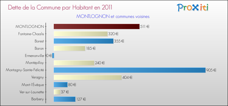 Dette par habitant de la commune en 2011 pour MONTLOGNON et les communes proches Comparaison de la dette par habitant de la commune en 2011 pour MONTLOGNON et les communes voisines