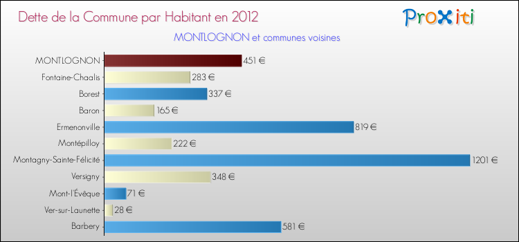 Dette par habitant de la commune en 2012 pour MONTLOGNON et les communes proches Comparaison de la dette par habitant de la commune en 2012 pour MONTLOGNON et les communes voisines