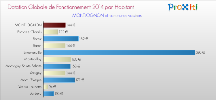 Montant des dotations globales de fonctionnement DGF par Habitant pour MONTLOGNON et les communes proches en 2014. Comparaison des des dotations globales de fonctionnement DGF par habitant pour MONTLOGNON et les communes voisines en 2014.