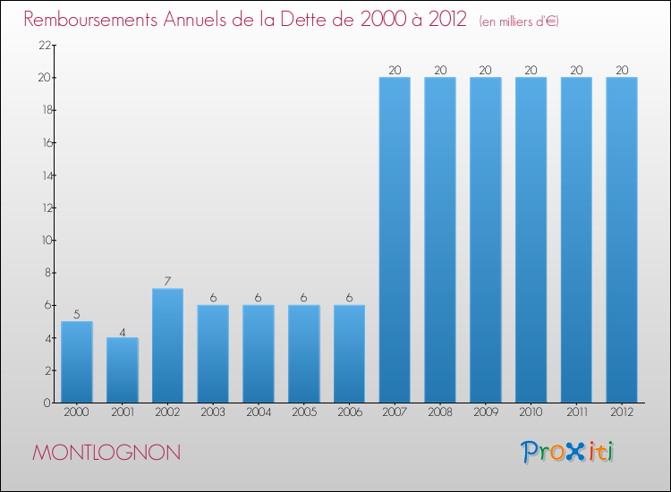Evolution de l'annuité de la dette pour la commune de MONTLOGNON de 2000 à 2012 Annuités de la dette pour MONTLOGNON de 2000 à 2012