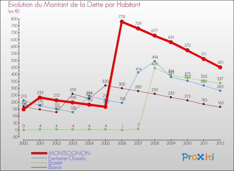 Evolution de la dette par habitant pour la commune de MONTLOGNON et les communes proches de 2000 à 2012 Comparaison de la dette par habitant pour MONTLOGNON et les communes voisines de 2000 à 2012