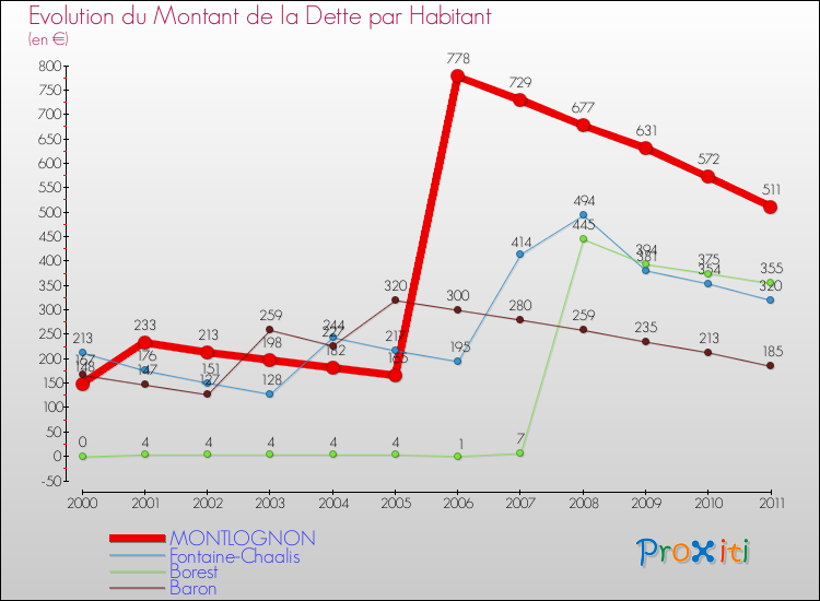 Evolution de la dette par habitant pour la commune de MONTLOGNON et les communes proches Comparaison de la dette par habitant pour MONTLOGNON et les communes voisines