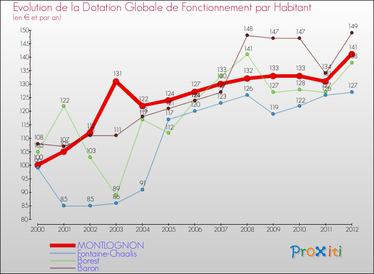 Evolution et montant de la dotation globale de fonctionnement par Habitant pour MONTLOGNON et les communes proches Comparaison des dotations globales de fonctionnement par habitant pour MONTLOGNON et les communes voisines