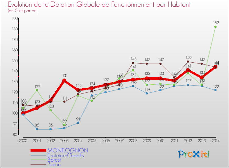 Evolution et montant de la dotation globale de fonctionnement par Habitant pour MONTLOGNON et les communes proches de 2000 à 2014. Comparaison des dotations globales de fonctionnement par habitant pour MONTLOGNON et les communes voisines de 2000 à 2014.