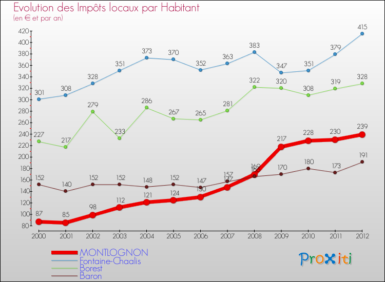 Evolution et montant des impôts locaux par Habitant pour MONTLOGNON et les communes proches Comparaison des impôts locaux par habitant pour MONTLOGNON et les communes voisines