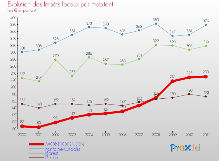 Evolution et montant des impôts locaux par Habitant pour MONTLOGNON et les communes proches Comparaison des impôts locaux par habitant pour MONTLOGNON et les communes voisines