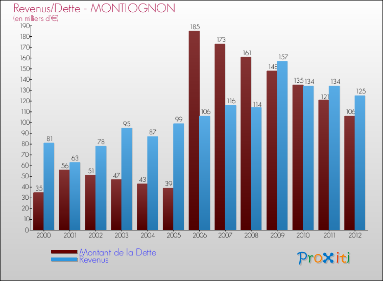 Evolution comparée de la dette et des revenus pour la commune de MONTLOGNON de 2000 à 2012 Comparaison de la dette et des revenus pour MONTLOGNON de 2000 à 2012