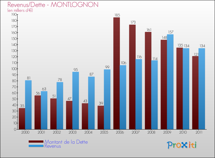 Evolution comparée de la dette et des revenus pour la commune de MONTLOGNON de 2000 à 2011 Comparaison de la dette et des revenus pour MONTLOGNON de 2000 à 2011